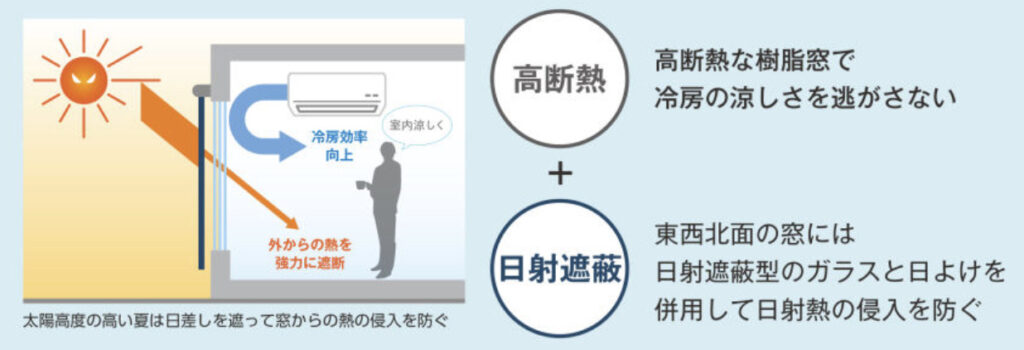 日射遮蔽対策　Low-Eガラスの画像